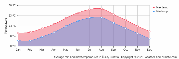 Average monthly minimum and maximum temperature in Čisla, 