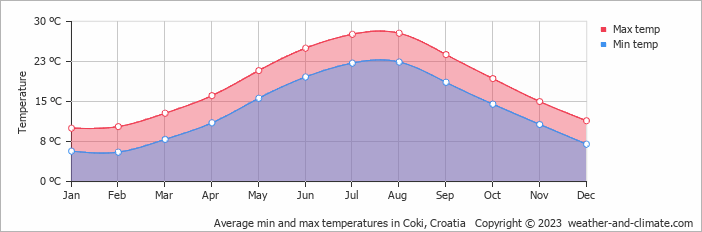 Average monthly minimum and maximum temperature in Coki, Croatia