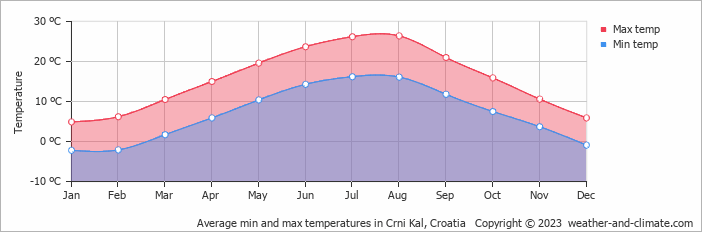 Average monthly minimum and maximum temperature in Crni Kal, Croatia