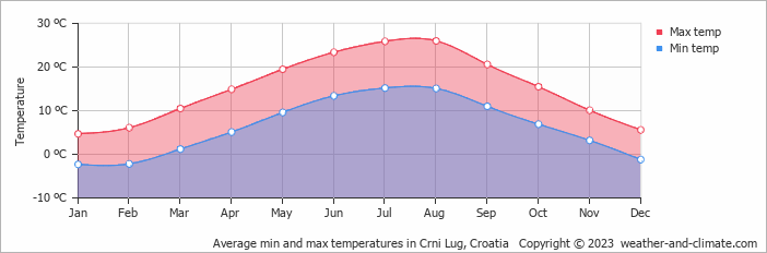 Average monthly minimum and maximum temperature in Crni Lug, Croatia