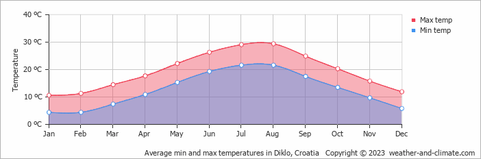 Average monthly minimum and maximum temperature in Diklo, Croatia