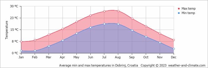 Average monthly minimum and maximum temperature in Dobrinj, Croatia