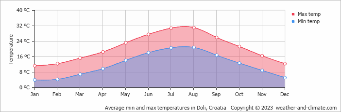 Average monthly minimum and maximum temperature in Doli, Croatia