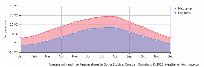 Average monthly minimum and maximum temperature in Donja Stubica, Croatia