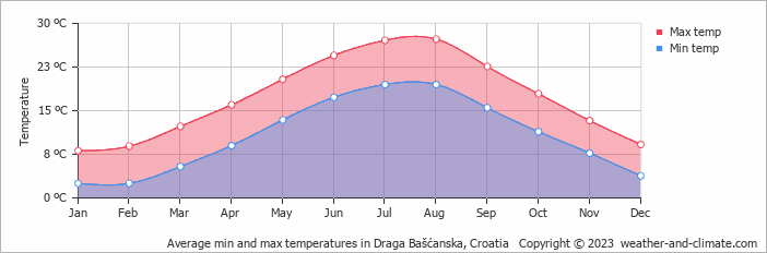 Average monthly minimum and maximum temperature in Draga Bašćanska, Croatia
