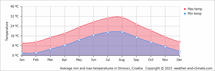Average monthly minimum and maximum temperature in Drinovci, Croatia