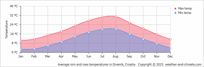 Average monthly minimum and maximum temperature in Drvenik, Croatia