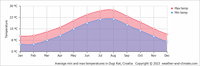 Average monthly minimum and maximum temperature in Dugi Rat, Croatia