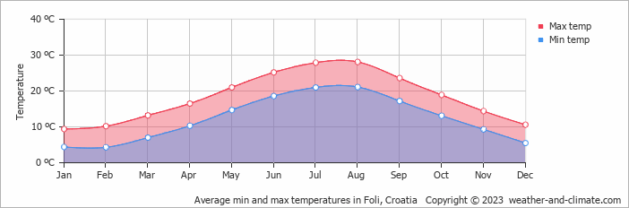 Average monthly minimum and maximum temperature in Foli, Croatia