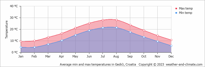 Average monthly minimum and maximum temperature in Gedići, Croatia