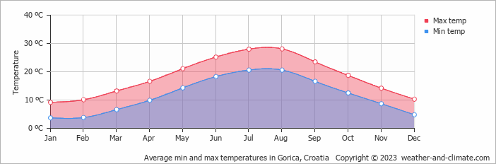 Average monthly minimum and maximum temperature in Gorica, Croatia