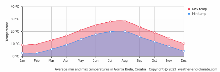 Average monthly minimum and maximum temperature in Gornja Brela, Croatia
