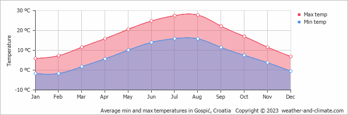 Average monthly minimum and maximum temperature in Gospić, Croatia