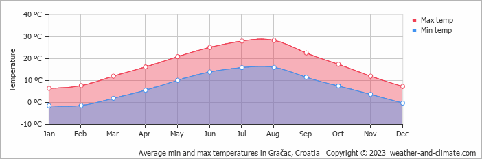 Average monthly minimum and maximum temperature in Gračac, Croatia
