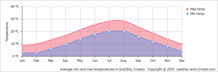 Average monthly minimum and maximum temperature in Gračišće, Croatia
