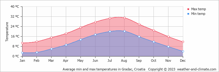 Average monthly minimum and maximum temperature in Gradac, 