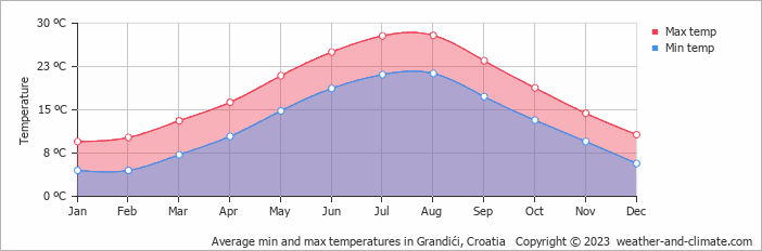 Average monthly minimum and maximum temperature in Grandići, Croatia