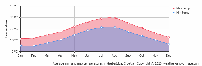 Average monthly minimum and maximum temperature in Grebaštica, Croatia