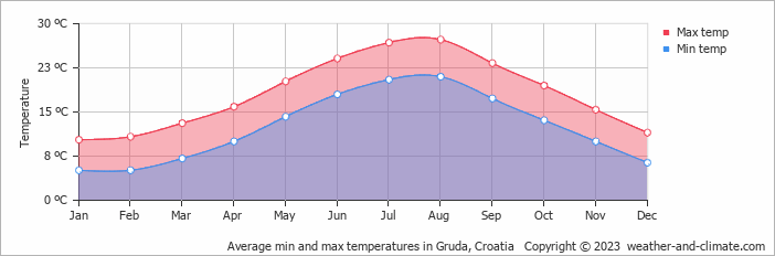 Average monthly minimum and maximum temperature in Gruda, Croatia