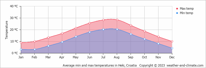 Average monthly minimum and maximum temperature in Heki, Croatia