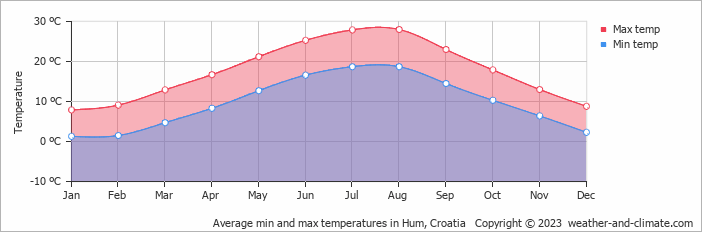 Average monthly minimum and maximum temperature in Hum, Croatia