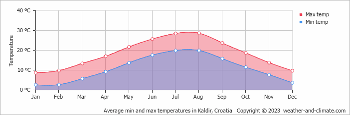 Average monthly minimum and maximum temperature in Kaldir, Croatia