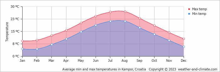 Average monthly minimum and maximum temperature in Kampor, Croatia