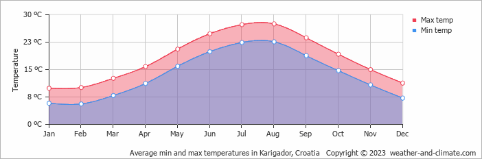 Average monthly minimum and maximum temperature in Karigador, Croatia