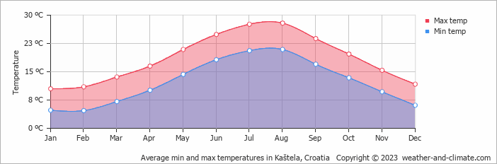 Average monthly minimum and maximum temperature in Kaštela, Croatia