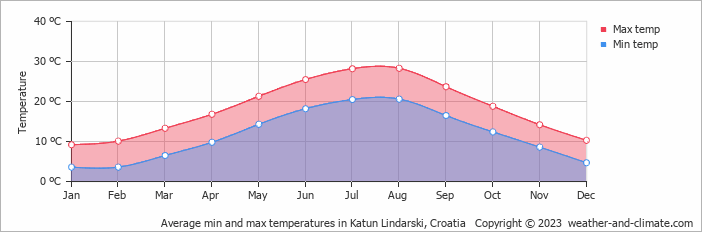 Average monthly minimum and maximum temperature in Katun Lindarski, 