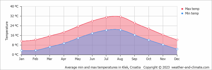 Average monthly minimum and maximum temperature in Klek, Croatia