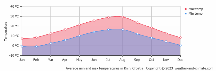 Average monthly minimum and maximum temperature in Knin, Croatia