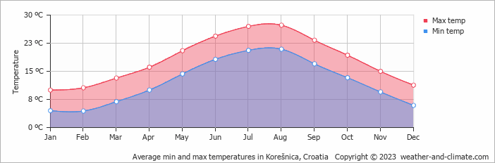 Average monthly minimum and maximum temperature in Korešnica, Croatia
