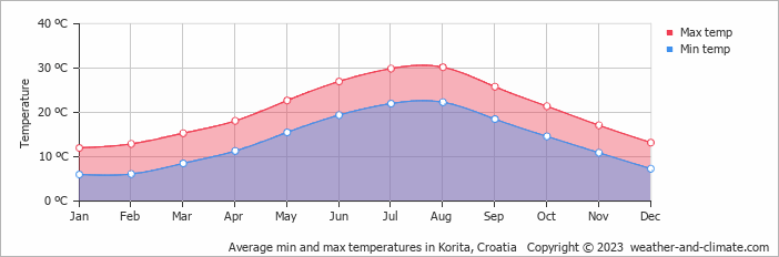 Average monthly minimum and maximum temperature in Korita, Croatia
