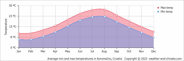 Average monthly minimum and maximum temperature in Koromačno, Croatia