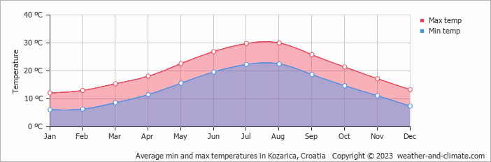Average monthly minimum and maximum temperature in Kozarica, Croatia