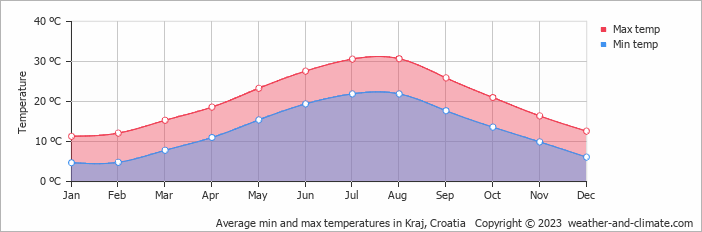 Average monthly minimum and maximum temperature in Kraj, Croatia