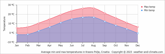 Average monthly minimum and maximum temperature in Krasno Polje, Croatia