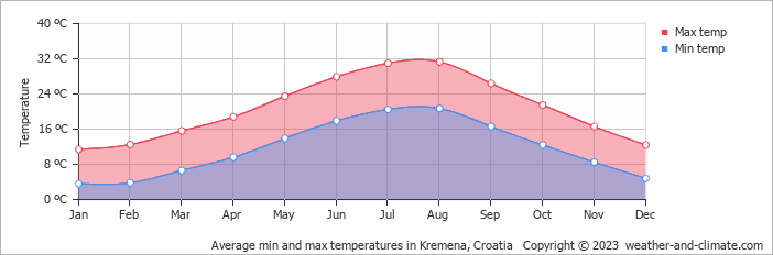 Average monthly minimum and maximum temperature in Kremena, Croatia