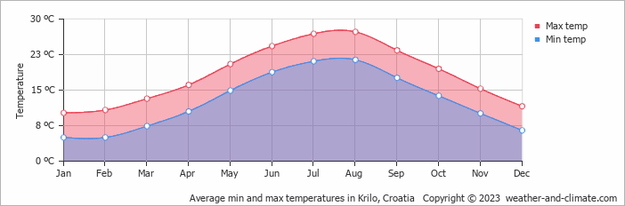 Average monthly minimum and maximum temperature in Krilo, Croatia