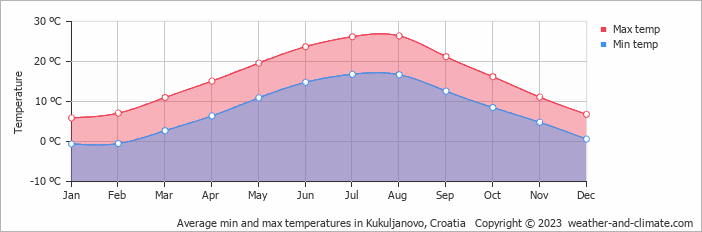 Average monthly minimum and maximum temperature in Kukuljanovo, Croatia