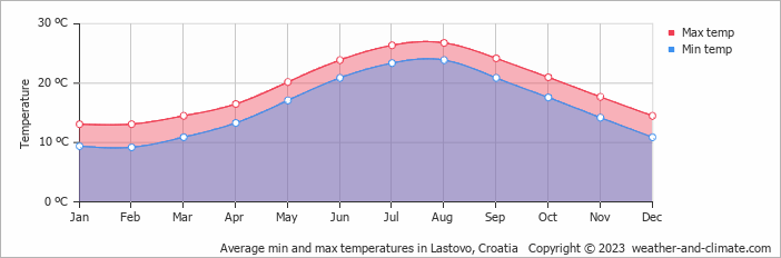 Average monthly minimum and maximum temperature in Lastovo, Croatia