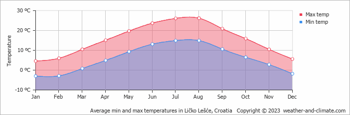 Average monthly minimum and maximum temperature in Ličko Lešće, Croatia