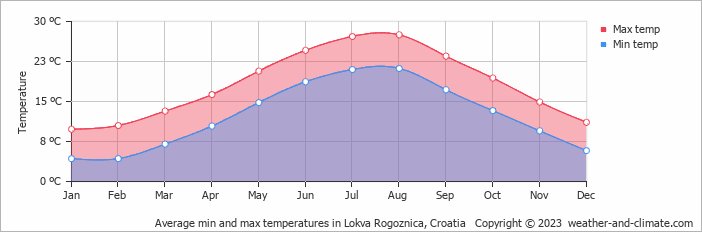Average monthly minimum and maximum temperature in Lokva Rogoznica, Croatia