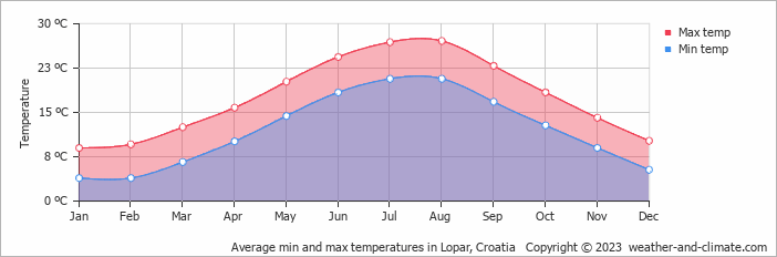 Average monthly minimum and maximum temperature in Lopar, Croatia
