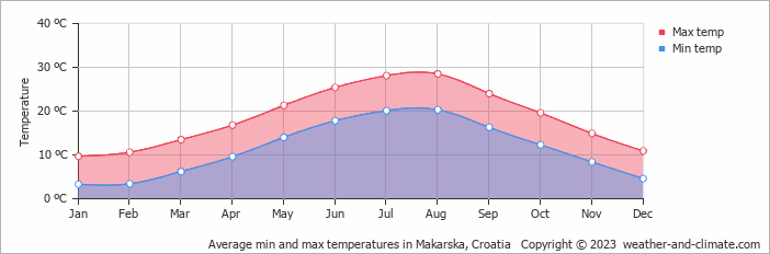 Average monthly minimum and maximum temperature in Makarska, Croatia