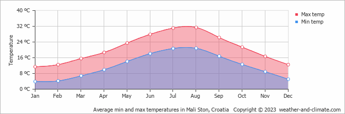 Average monthly minimum and maximum temperature in Mali Ston, Croatia