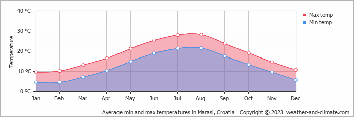 Average monthly minimum and maximum temperature in Marasi, Croatia