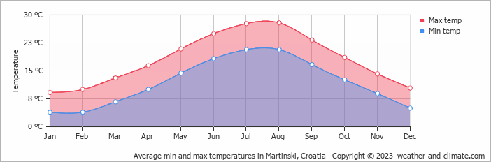 Average monthly minimum and maximum temperature in Martinski, Croatia