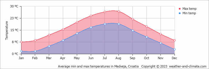 Average monthly minimum and maximum temperature in Medveja, Croatia